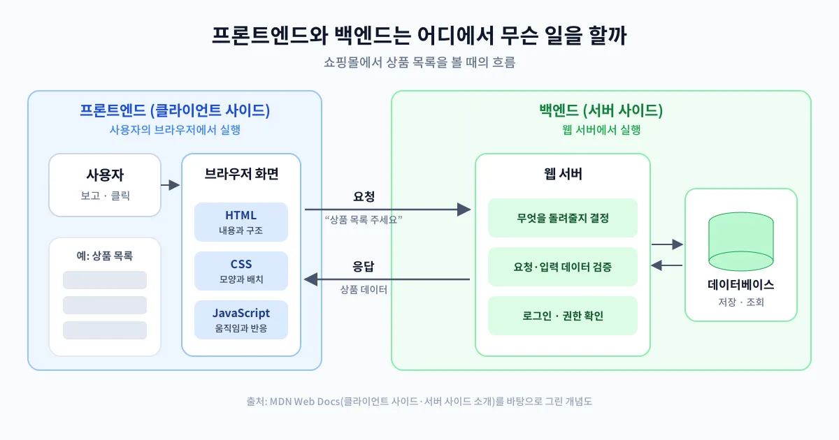 프론트엔드와 백엔드 역할