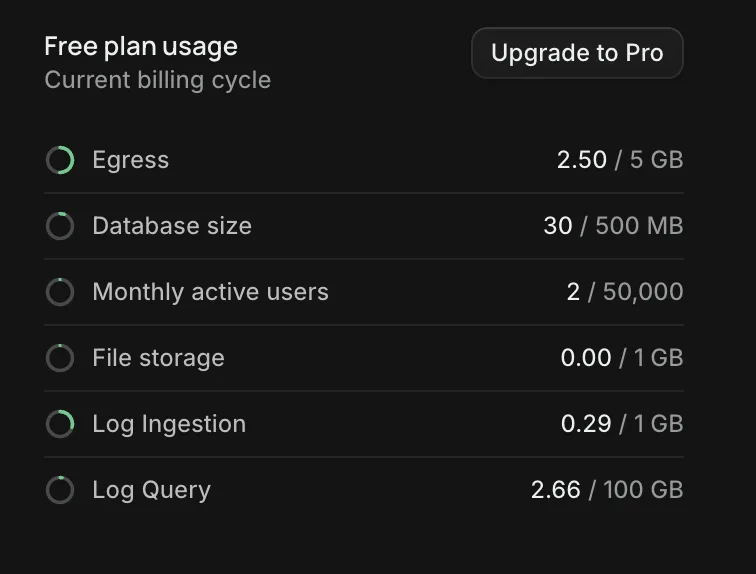 Supabase 무료 플랜 사용량 화면. Egress 2.50/5GB, 데이터베이스 30/500MB, 월간 활성 사용자 2/50,000, 파일 스토리지 0.00/1GB